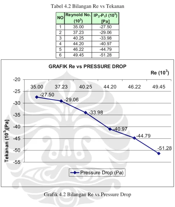 Tabel 4.2 Bilangan Re vs Tekanan 