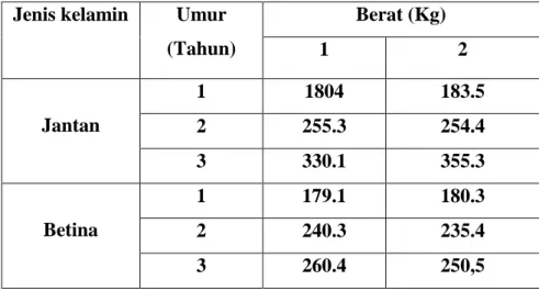 Tabel 1. Data Berat Sapi Bali Jantan dan Betina Umur 1, 2 dan 3 Tahun   Jenis kelamin  Umur 