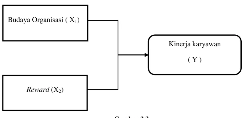 Gambar 2.3 Kerangka konseptual 