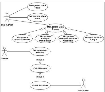 Gambar 1 : Fungsional Sistem Monitoring Dosen 