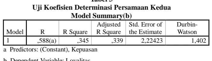 Tabel 3 Uji Koefisien Determinasi Persamaan Kedua