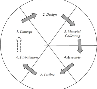 Gambar 2  : Model  Multimedia Development Live Cycle (MDLC)   (Berlilana, Dhanar Intan Surya Saputra, Seto Wahyu Widayat, Binanto : 2010) 