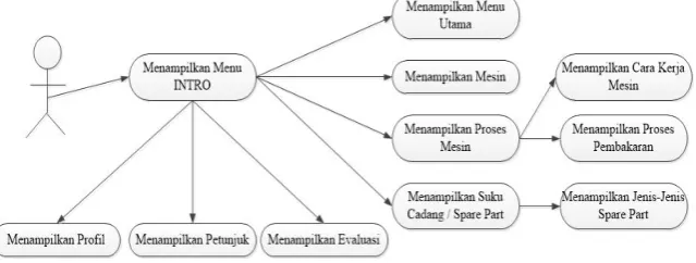 Gambar 3 Use Case Diagram  