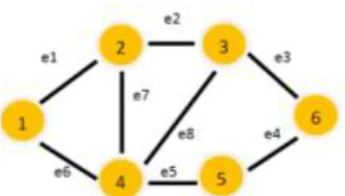 Gambar 2.1 Graph Tidak berarah 