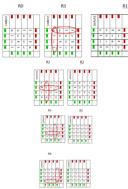 Gambar 2.4. Matriks Hasil Proses Algoritma Floyd 