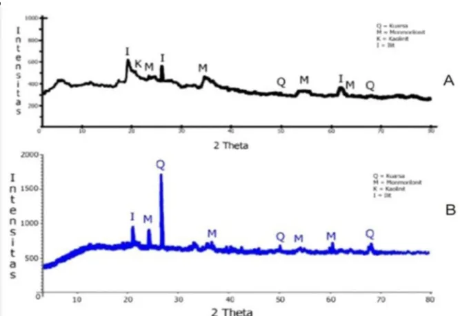 Gambar 1. Spektra XRD a.bentonit  tanpa aktivasi dan b. bentonit aktivasi NaOH  Karakterisasi       Luas      Permukaan       Spesifk 