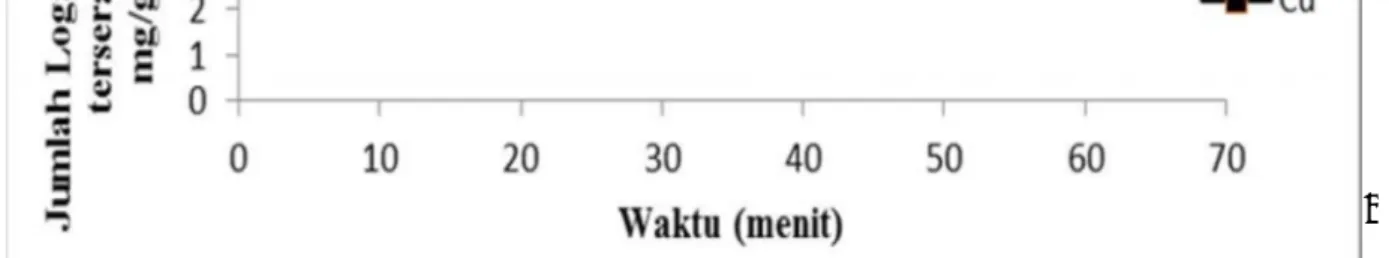 Gambar 2. Grafik waktu kontak terhadap adsorpsi ion logam Pb 2+  dan Cu 2+  dengan jumlah ion logam  yang  terserap dalam 50 ppm.