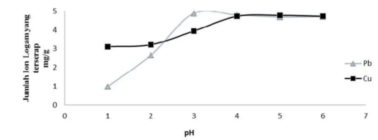 Gambar 3. Pengaruh  pH terhadap adsorpsi Pb 2+  dan Cu 2+    50 ppm  Berdasarkan  gambar  tersebut  pH  optimum 