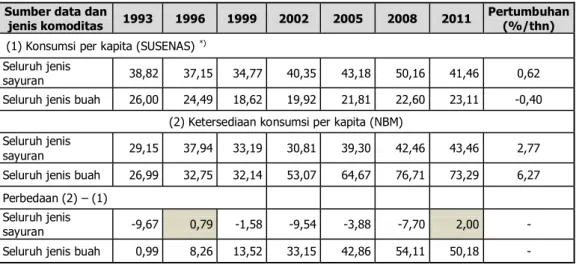 Tabel 4.   Konsumsi Sayur dan Buah per Kapita di Indonesia Berdasarkan Data SUSENAS dan Data Neraca  Bahan Makanan (NBM), 1993-2011 (kg/kapita/ tahun)