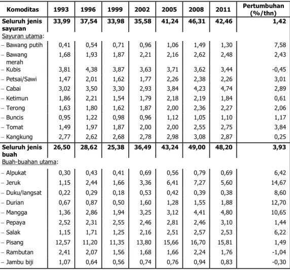 Tabel 5.  Konsumsi Sayuran dan Buah per Kapita Berdasarkan Data SUSENAS dan Data Neraca Bahan  Makanan (kg/kapita/tahun)