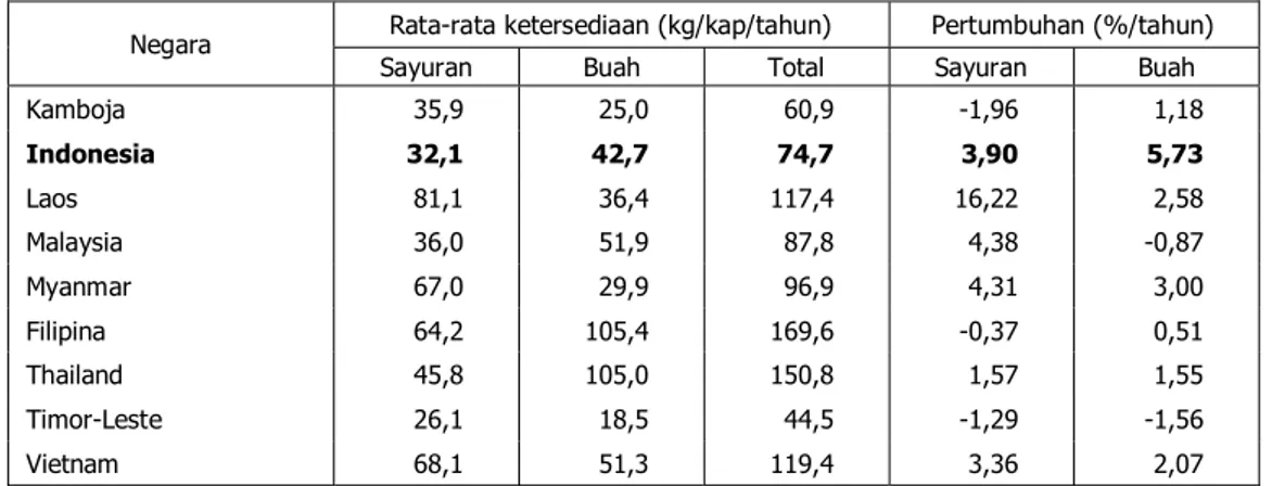 Tabel 6.  Ketersediaan Sayuran dan Buah-Buahan di Asia Tenggara, 1990-2009 (kg/kap/tahun) 