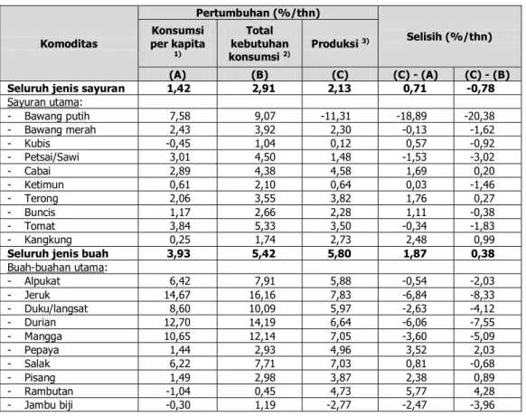 Tabel 7.   Perbandingan Laju Pertumbuhan Produksi, Pertumbuhan Konsumsi per Kapita dan Pertumbuhan  Kebutuhan Konsumsi Sayuran dan Buah di Indonesia