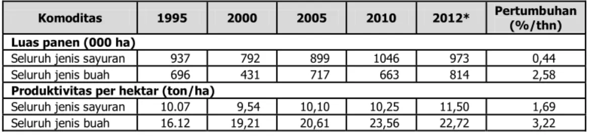 Tabel 8. Perkembangan Luas Panen dan Produktivitas Komoditas Sayuran dan Buah di Indonesia, 1995- 1995-2012