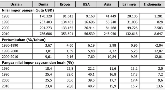 Tabel 1.  Nilai Impor Bahan Pangan Dunia Diluar Produk Perikanan dan Pangsa Impor Sayuran dan Buah,  1980-2010