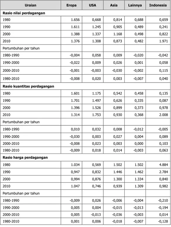 Tabel 2. Rasio Impor Terhadap Ekspor Komoditas Sayuran dan Buah, 1980-2010. 