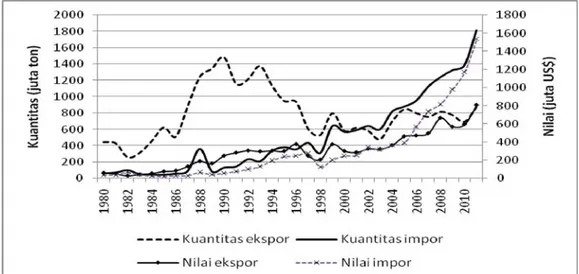Gambar 1.   Kuantitas dan Nilai Perdagangan Sayuran dan Buah Indonesia, 1980-2011. 