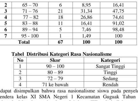 Tabel  Hasil Uji Normalitas  One-Sample Kolmogorov-Smirnov Test  Sikap  Nasionalisme  N  67  67  Normal  Parameters(a,b)  Mean  42,4179  77,9403  Std