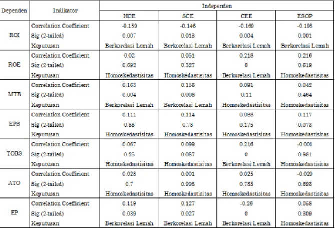 Tabel 7. Hasil Koefisien Determinasi 