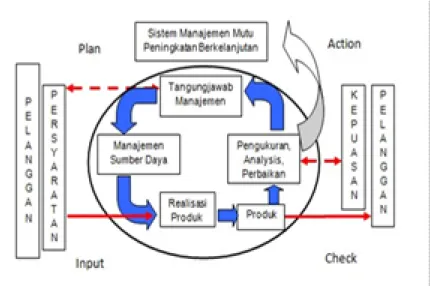 Gambar 1. Model Sistem Manajemen Mutu  PDCA