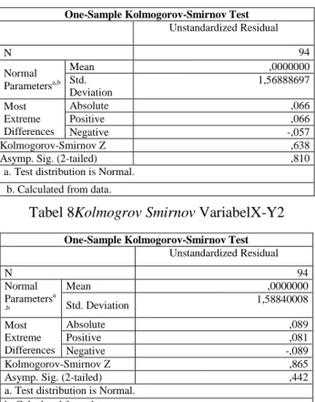 Tabel 7 Kolmogrov Smirnov Variabel X-Y1 