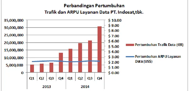 Grafik 1.2 : Perbandingan pertumbuhan traffic data dan revenue per user pelanggan data PT