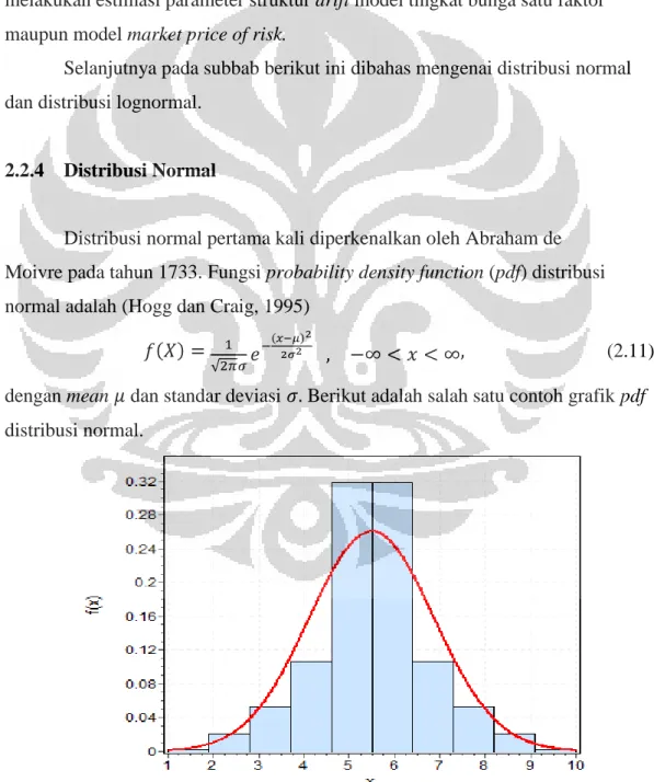 Gambar 2.4. Grafik pdf distribusi normal 