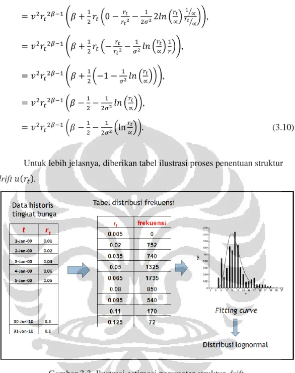 Gambar 3.3  Ilustrasi estimasi parameter struktur drift          model tingkat bunga satu faktor 