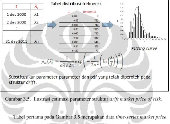 Gambar 3.5.  Ilustrasi estimasi parameter struktur drift market price of risk. 