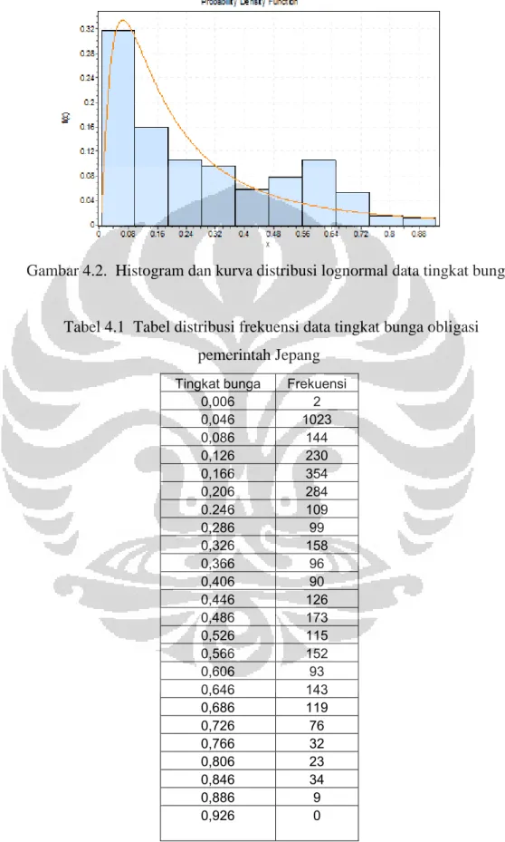 Gambar 4.2.  Histogram dan kurva distribusi lognormal data tingkat bunga.  
