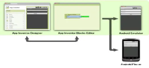 Gambar 2. Skema Kerja APP INVENTOR 