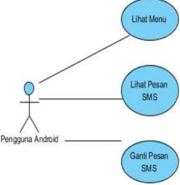 Gambar 3. Use Case Diagram Aplikasi SMS Otomatis Berbasis Android 