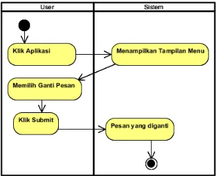 Gambar 4 Activity Diagram Membuka Aplikasi SMS Otomatis 