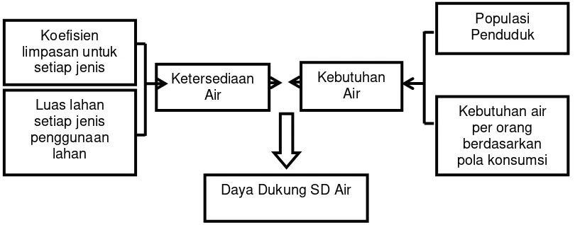 Gambar 2. 4. Diagram Penentuan Daya Dukung Air (Sumber :  Permen LH No 17 Tahun 2009) 