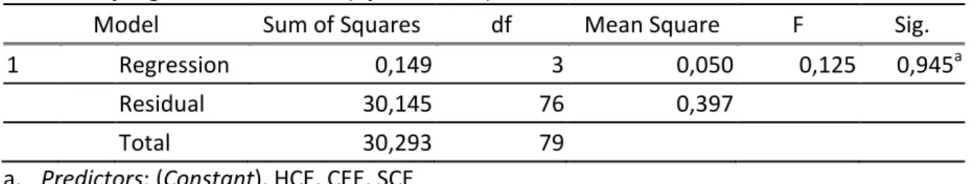 Tabel 5.  Uji Signifikansi Simultan (Uji Statistik F) ANOVA 