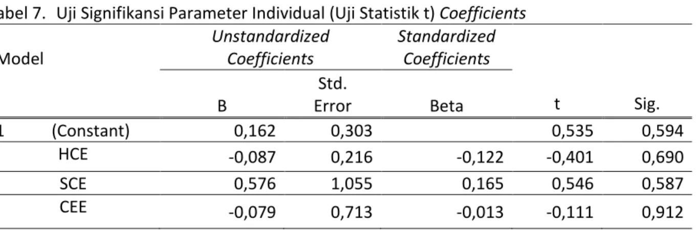 Tabel 7.  Uji Signifikansi Parameter Individual (Uji Statistik t) Coefficients Model  Unstandardized Coefficients  Standardized Coefficients  t  Sig