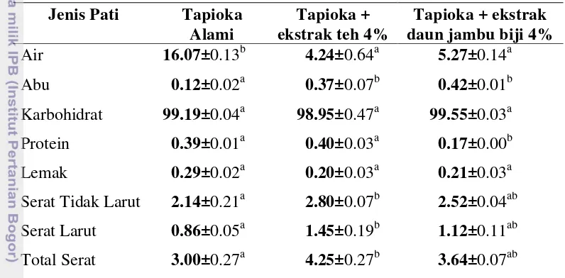 Tabel 8. Komposisi kimia tapioka termodifikasi (% bk) 