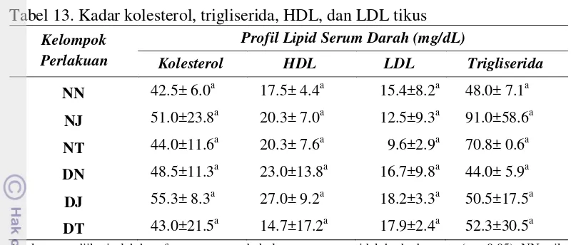 Tabel 13. Kadar kolesterol, trigliserida, HDL, dan LDL tikus  