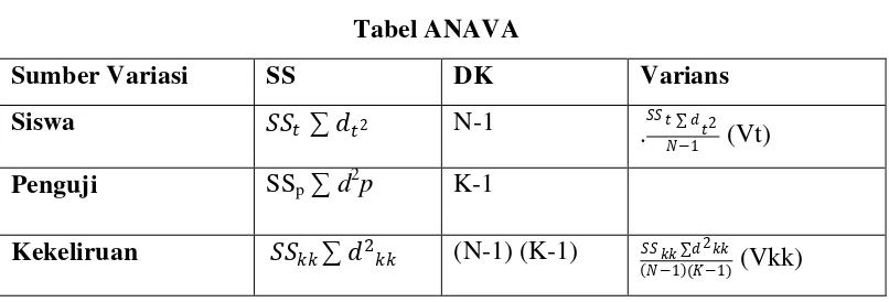 Tabel 3.6 Tabel ANAVA  