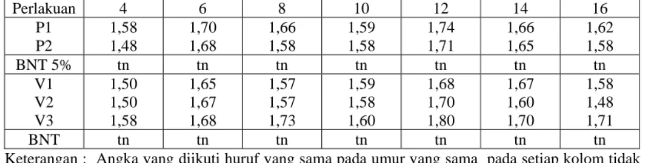 Tabel 2. Rata-rata diameter batang akibat pengaruh Efektifitas pemupukan dan varietas pada  berbagai umur pengamatan  minggu setelah tanam (cm)
