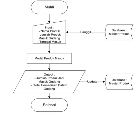 Gambar 5. Diagram Alir Deskriptif Model Produk Masuk 