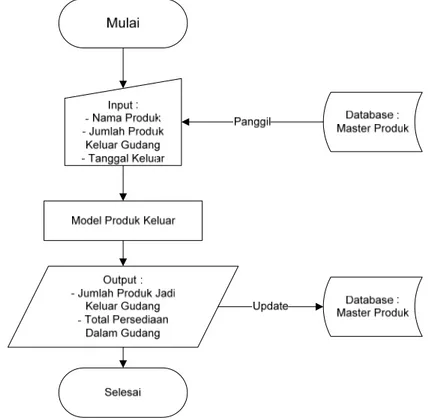 Gambar 6. Diagram Alir Deskriptif Model Produk Keluar 