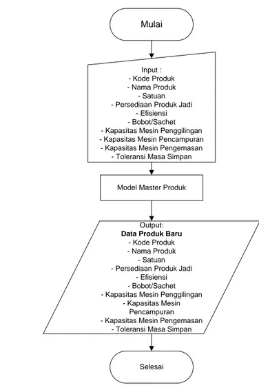 Diagram alir deskriptif model master produk dapat dilihat pada  Gambar 7 dibawah ini. 