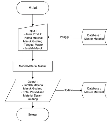 Gambar 8. Diagram Alir Deskriptif Model Material Masuk 