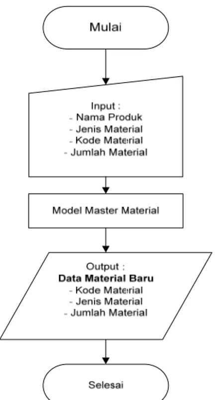 Gambar 9. Diagram Alir Deskriptif Model Master Material 
