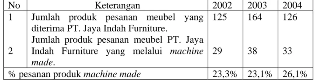 Tabel 3.1 Jumlah Pesanan yang Diterima PT. Jaya Indah Furniture Tahun  2002-2004 