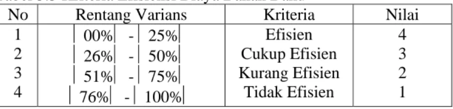 Tabel 3.3 Kriteria Efisiensi Biaya Bahan Baku 