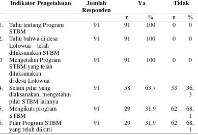Tabel 4.3 Distribusi Responden Berdasarkan Pengetahuan Tentang Program                  STBM di Desa Lolowua 