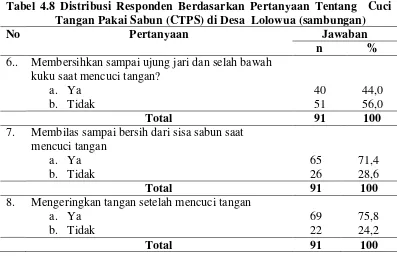 Tabel 4.8 Distribusi Responden Berdasarkan Pertanyaan Tentang  Cuci 