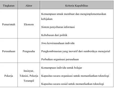 Tabel 1 Kapabilitas Sosial Untuk Industrialisasi 