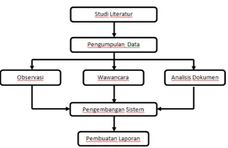 Gambar 2.1 Kerangka Kerja Penelitian 